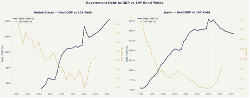 Government Debt-to-GDP vs 10Y Bond Yields