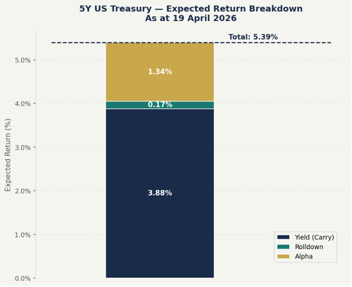 5Yr US Treasury - Expected Return Breakdown as at 19 April 2026