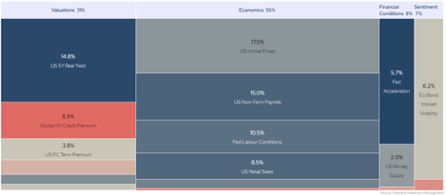 US Bond 5 Year