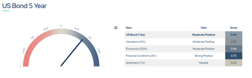 US Bond 5 Year
